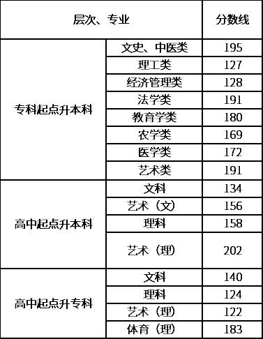 湖南2016-2020年成人高考录取分数线汇总